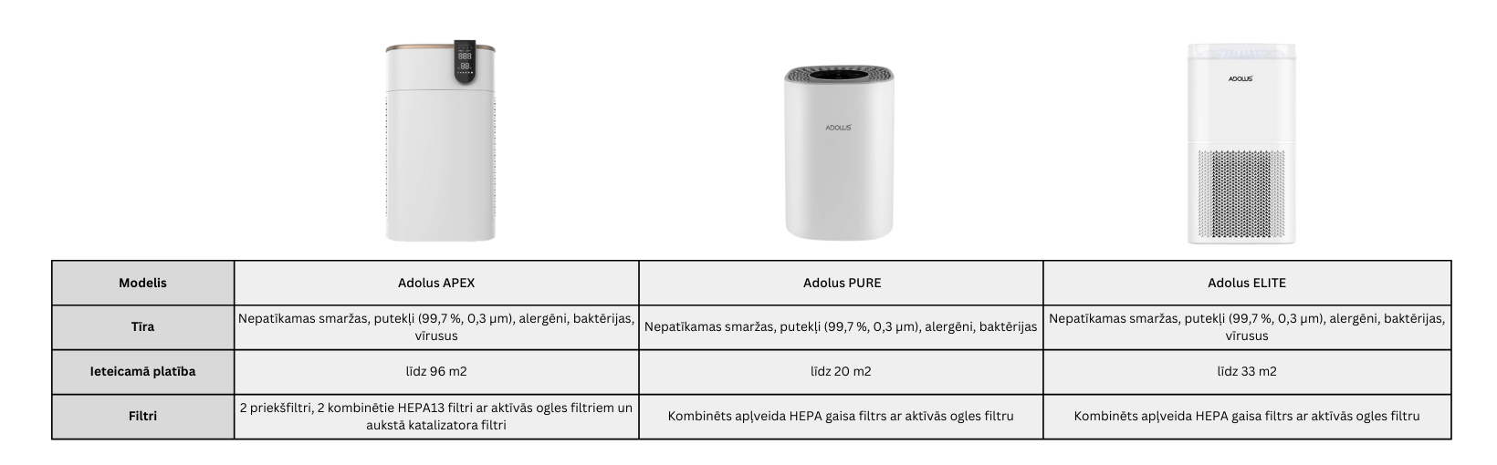 gaisa attīrītāju salīdzinājums